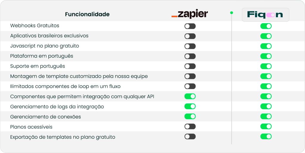 fiqon vs zapier